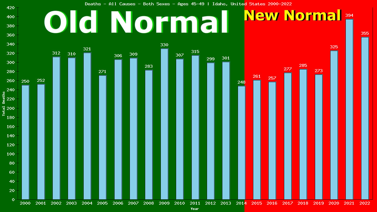 Graph showing Deaths - All Causes - Male - Aged 45-49 | Idaho, United-states